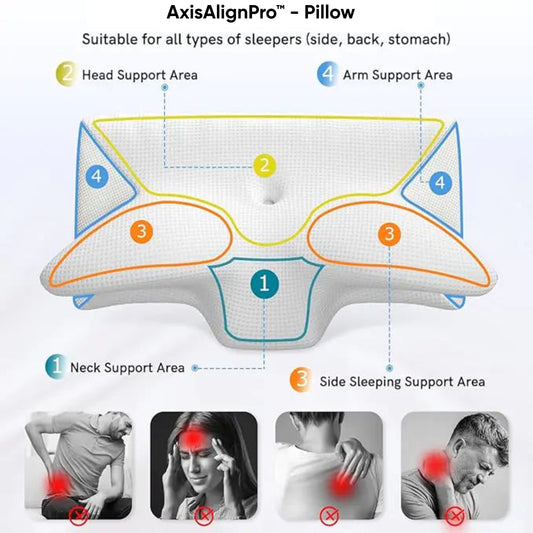 Diagram ofAxisAlignPro™ cervical pillow. Designed for neck alignment, comfort & pain relief with labeled support areas and images of sleep positions.